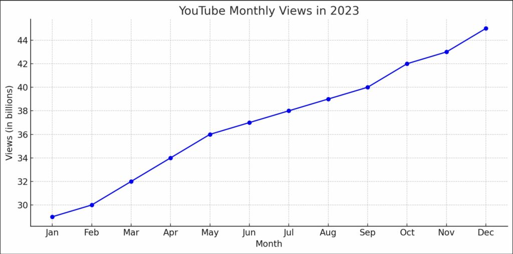 YouTube Monthly Views